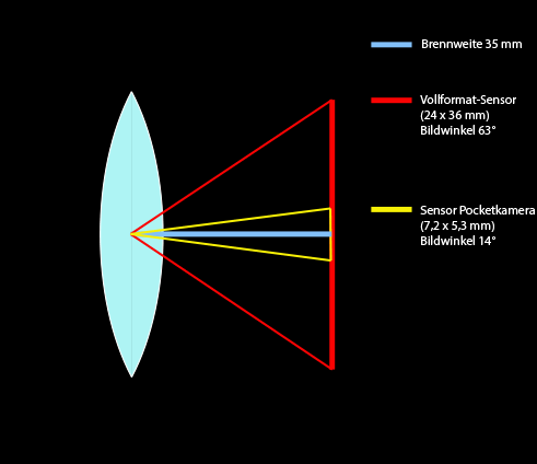 Bildwinkel bei Brennweite 35 mm