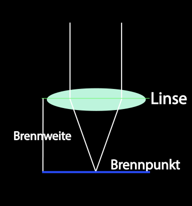 Brennweite