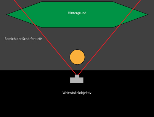 Weiwinkel-Objektiv