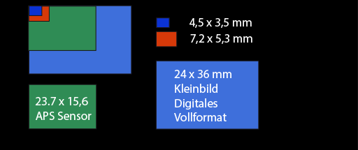 Sensorgrößen