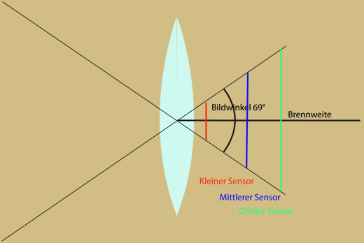 Brennweite und Bildwinkel