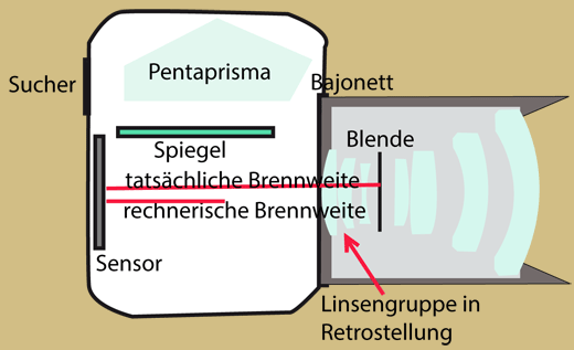 Schnittzeichnung Weitwinkelobjektiv