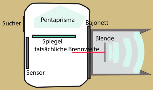 fiktives Weitwinkelobjektiv