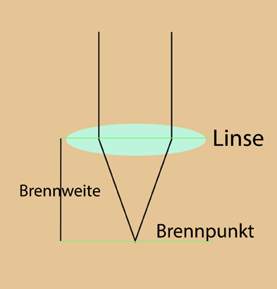 Brennweite